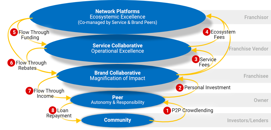 rCollaborative Economy Diagram